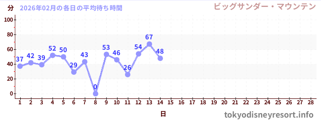 今月の待ち時間グラフ