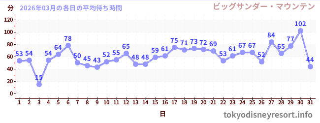 先月の待ち時間グラフ