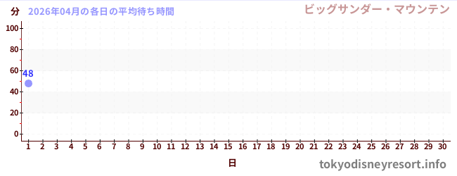 今月の待ち時間グラフ