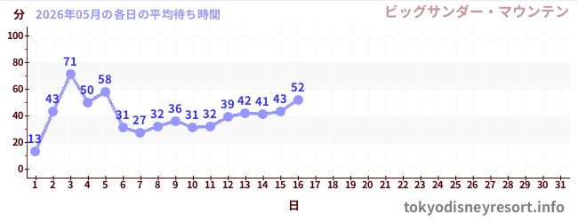 今月の待ち時間グラフ