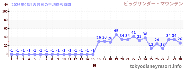 先月の待ち時間グラフ