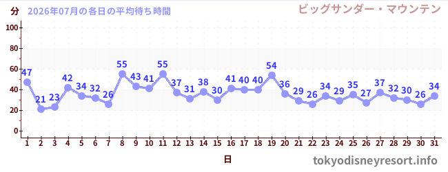 先月の待ち時間グラフ