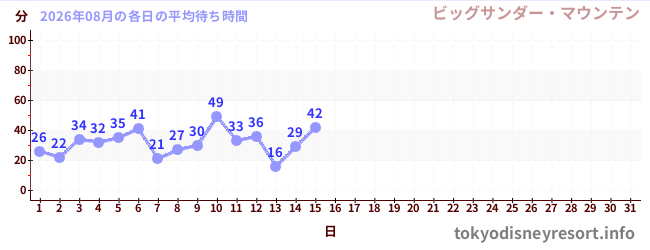 今月の待ち時間グラフ