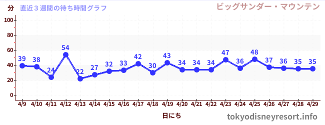 直近3週間の待ち時間グラフ