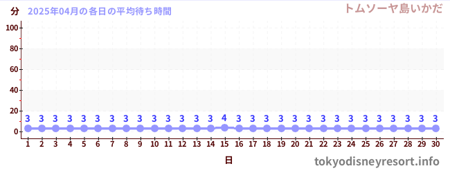 先月の待ち時間グラフ