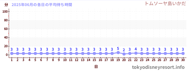 今月の待ち時間グラフ