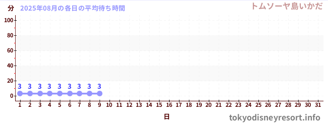 今月の待ち時間グラフ
