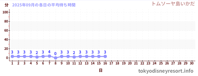 今月の待ち時間グラフ