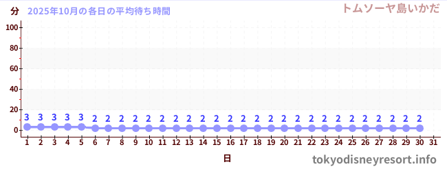 先月の待ち時間グラフ