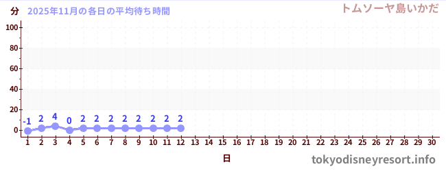 今月の待ち時間グラフ