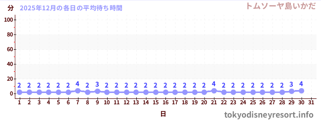 今月の待ち時間グラフ