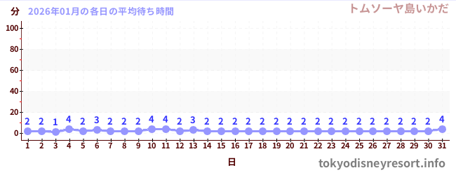 先月の待ち時間グラフ