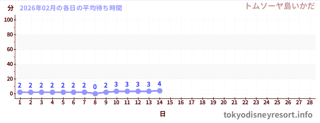 今月の待ち時間グラフ