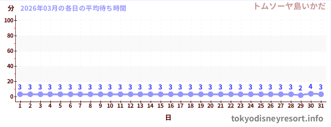 先月の待ち時間グラフ