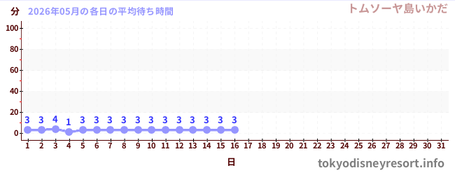 今月の待ち時間グラフ