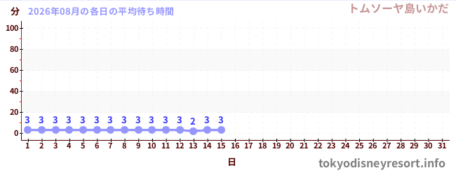 今月の待ち時間グラフ