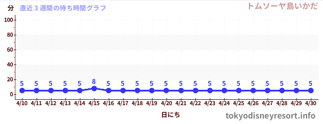 直近3週間の待ち時間グラフ