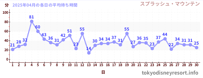 先月の待ち時間グラフ