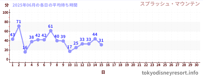 今月の待ち時間グラフ