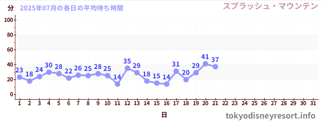 今月の待ち時間グラフ