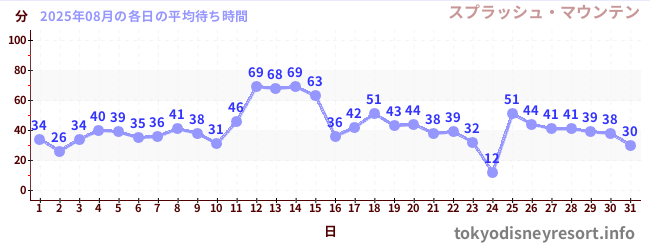 先月の待ち時間グラフ