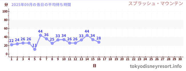 今月の待ち時間グラフ