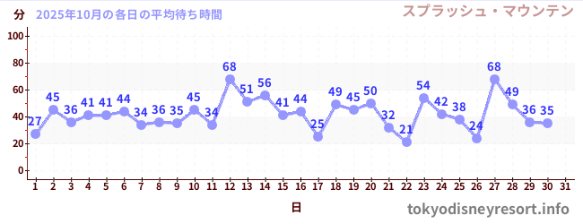 先月の待ち時間グラフ