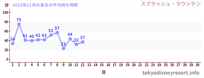 今月の待ち時間グラフ