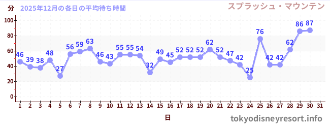 今月の待ち時間グラフ
