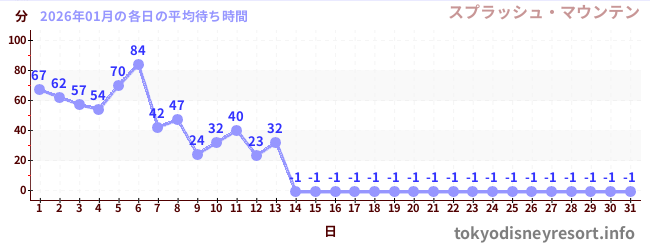 先月の待ち時間グラフ
