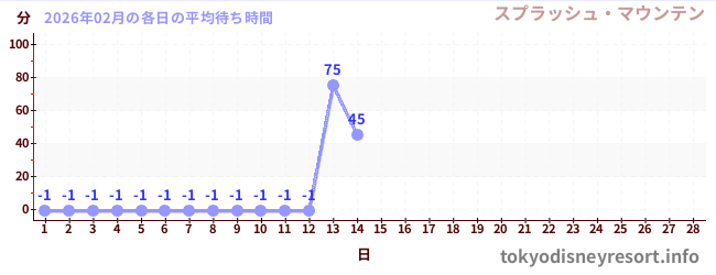 今月の待ち時間グラフ