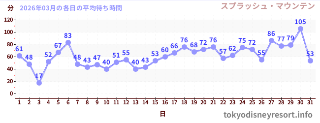 先月の待ち時間グラフ