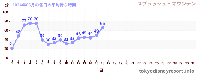 今月の待ち時間グラフ