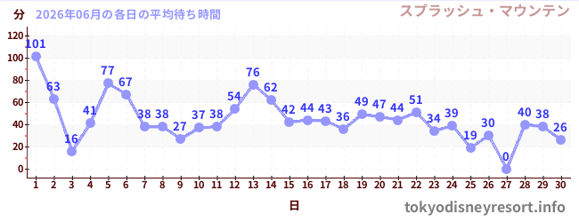 先月の待ち時間グラフ