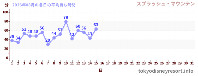 今月の待ち時間グラフ