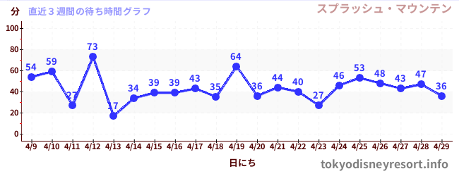 直近3週間の待ち時間グラフ