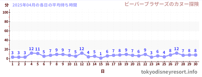先月の待ち時間グラフ