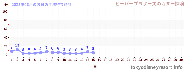 今月の待ち時間グラフ