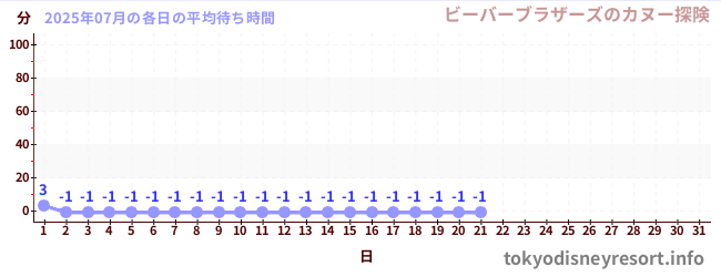 今月の待ち時間グラフ