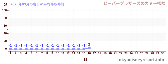 今月の待ち時間グラフ