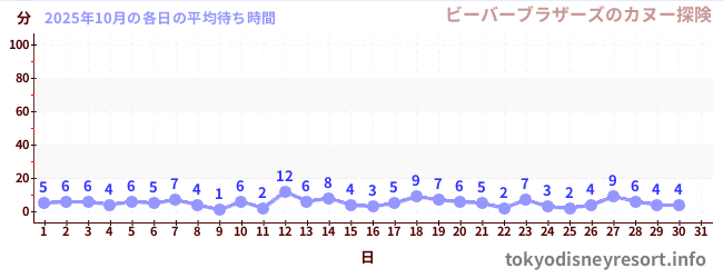 先月の待ち時間グラフ