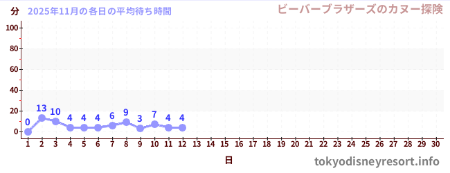 今月の待ち時間グラフ