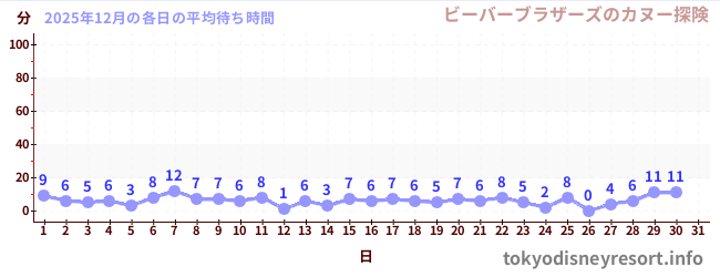 今月の待ち時間グラフ