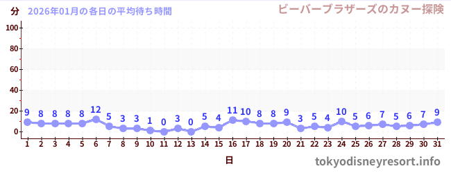 先月の待ち時間グラフ