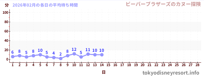 今月の待ち時間グラフ
