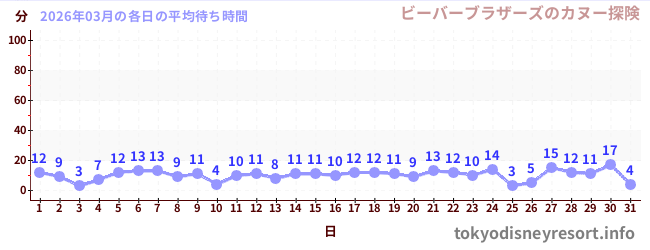 先月の待ち時間グラフ