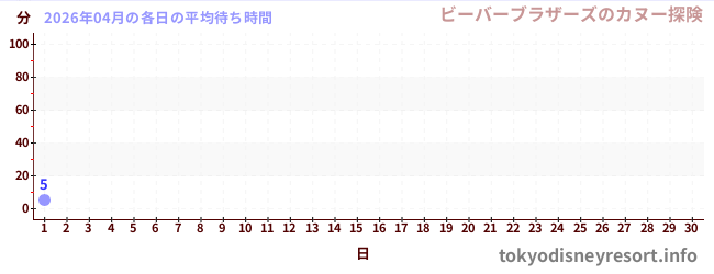 今月の待ち時間グラフ