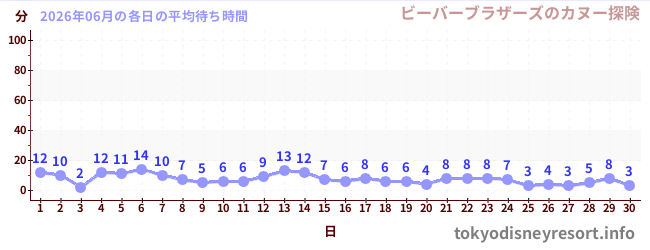 先月の待ち時間グラフ