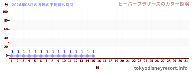 今月の待ち時間グラフ