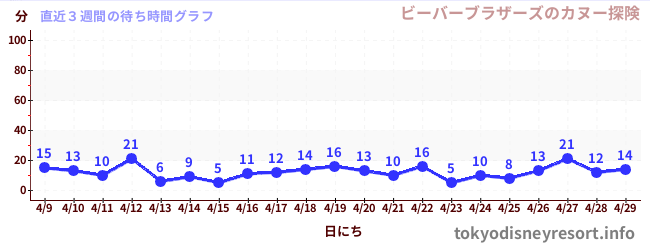 直近3週間の待ち時間グラフ